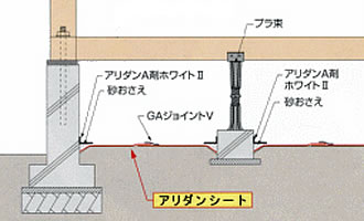 布基礎の場合のアリダンシート設置イメージ